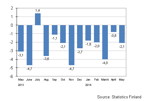 Annual change in the turnover of large enterprises, %