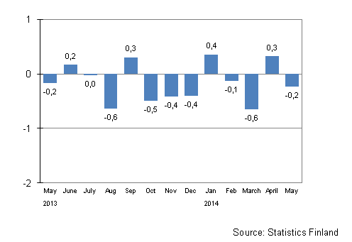 Seasonally adjusted change in the turnover of large enterprises from the previous month, %