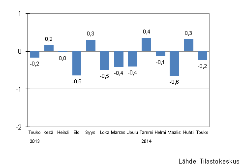 Suurten yritysten liikevaihdon kausitasoitettu muutos edellisest kuukaudesta, %