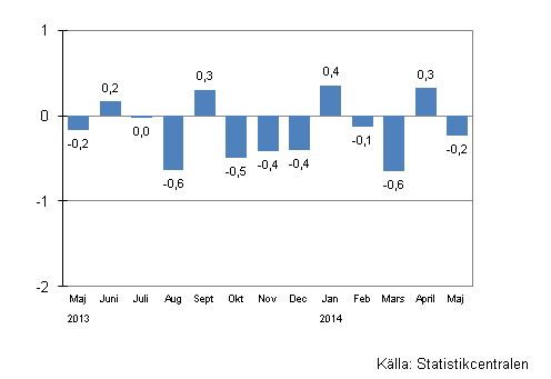 Den ssongrensade frndringen av omsttningen fr storfretag frn fregende mnad, %