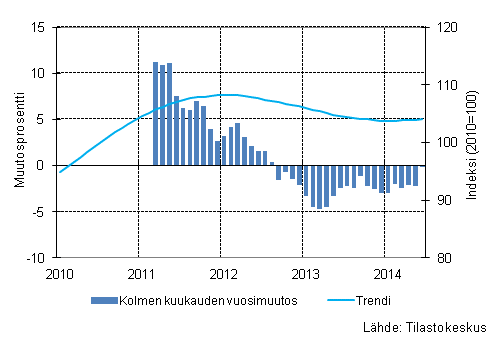 Liitekuvio 1. Suurten yritysten liikevaihdon vuosimuutos, trendi