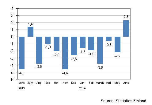 Annual change in the turnover of large enterprises, %