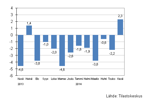 Suurten yritysten liikevaihdon vuosimuutos, %