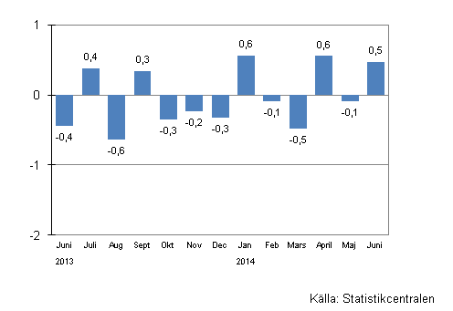 Den ssongrensade frndringen av omsttningen fr storfretag frn fregende mnad, %