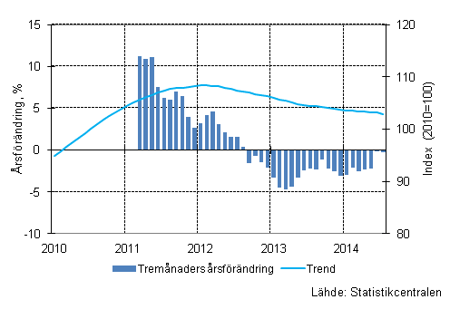 Figurbilaga 1. Omsttningens rsfrndring av stor fretag, trend serie