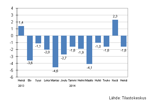 Suurten yritysten liikevaihdon vuosimuutos, %