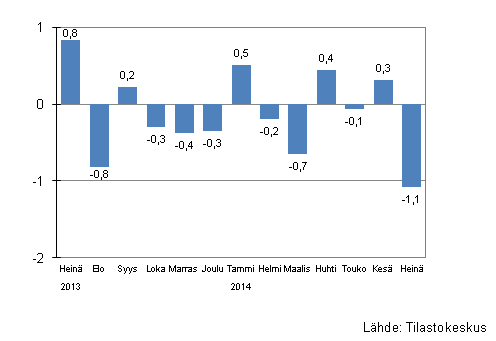 Suurten yritysten liikevaihdon kausitasoitettu muutos edellisest kuukaudesta, %