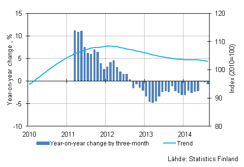 Appendix figure 1. Year-on-year change of large enterprises, trend series