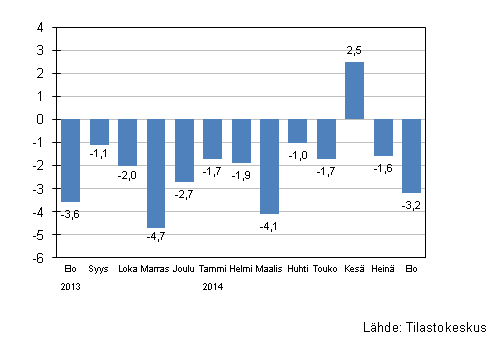 Suurten yritysten liikevaihdon vuosimuutos, %