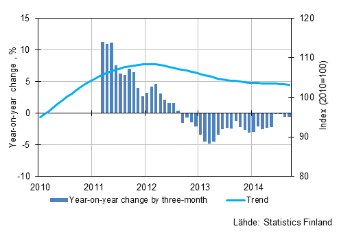 Appendix figure 1. Year-on-year change of large enterprises, trend series