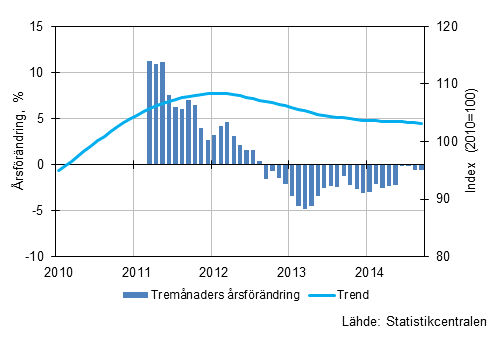 Figurbilaga 1. Omsttningens rsfrndring av stor fretag, trend serie