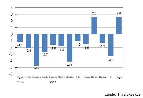 Suurten yritysten liikevaihdon vuosimuutos, %