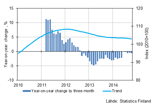 Appendix figure 1. Year-on-year change of large enterprises, trend series