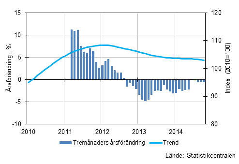 Figurbilaga 1. Omsttningens rsfrndring av stor fretag, trend serie