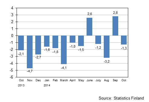 Annual change in the turnover of large enterprises, %