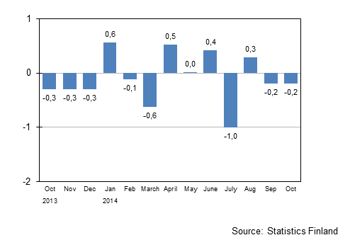 Seasonally adjusted change in the turnover of large enterprises from the previous month, %