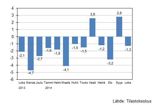 Suurten yritysten liikevaihdon vuosimuutos, %