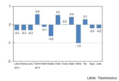 Suurten yritysten liikevaihdon kausitasoitettu muutos edellisest kuukaudesta, %