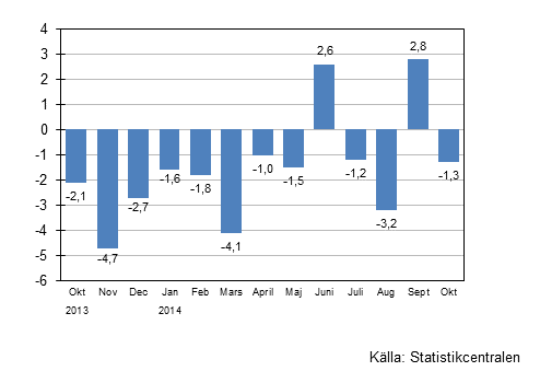 rsfrndring av omsttningen fr storfretag, %