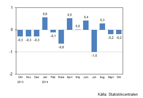 Den ssongrensade frndringen av omsttningen fr storfretag frn fregende mnad, %