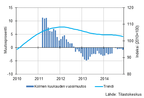 Liitekuvio 1. Suurten yritysten liikevaihdon vuosimuutos, trendi