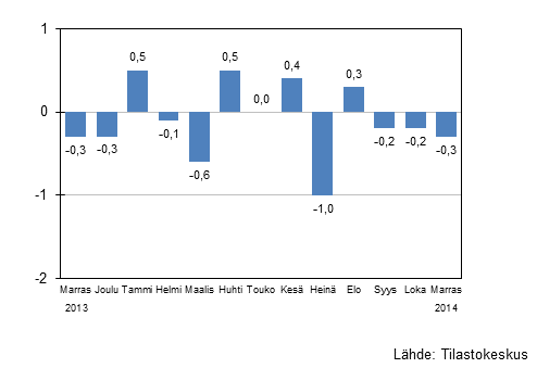 Suurten yritysten liikevaihdon kausitasoitettu muutos edellisest kuukaudesta, %