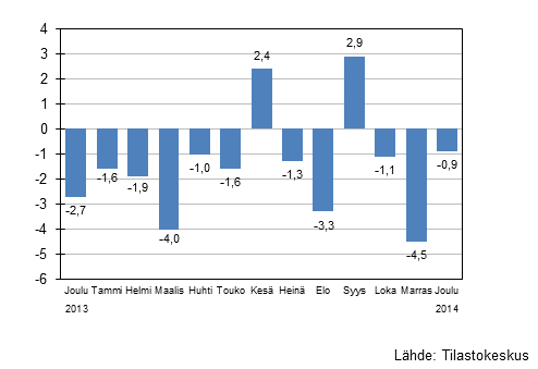 Suurten yritysten liikevaihdon vuosimuutos, %