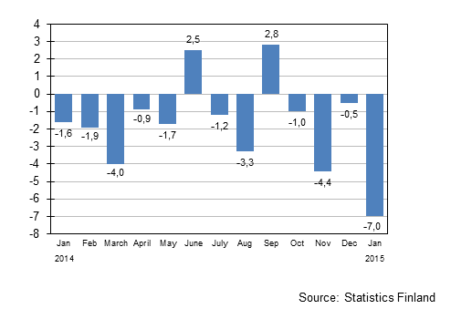 Annual change in the turnover of large enterprises, %