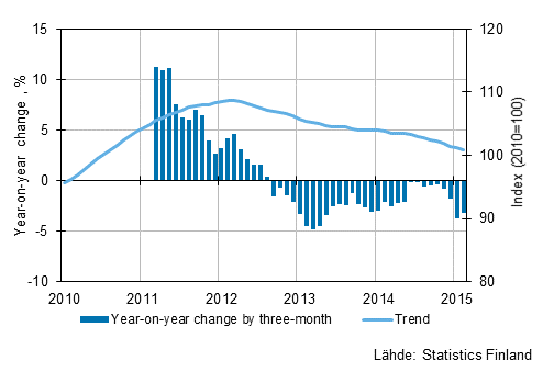 Appendix figure 1. Year-on-year change of large enterprises, trend series