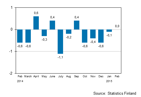 Seasonally adjusted change in the turnover of large enterprises from the previous month, %