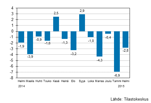 Suurten yritysten liikevaihdon vuosimuutos, %