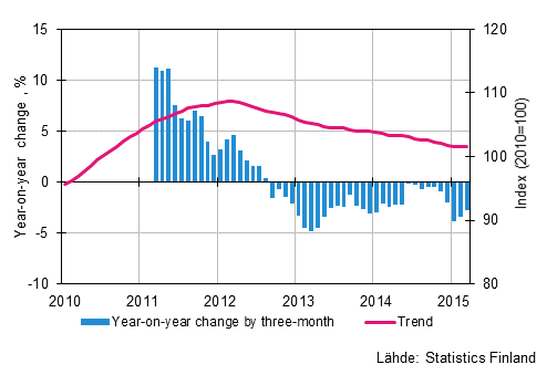 Appendix figure 1. Year-on-year change of large enterprises, trend series