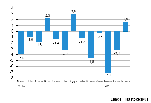 Suurten yritysten liikevaihdon vuosimuutos, %