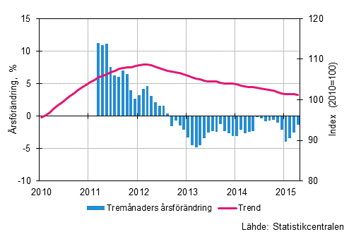 Figurbilaga 1. Omsttningens rsfrndring av stor fretag, trend serie