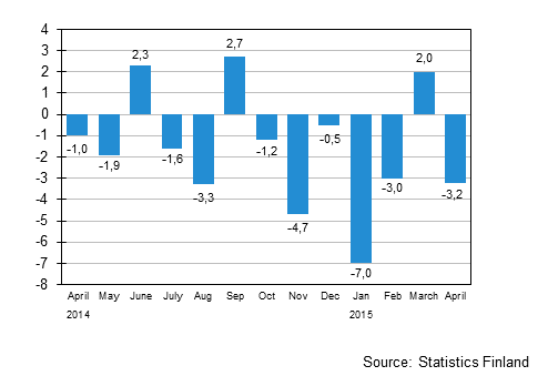 Annual change in the turnover of large enterprises, %