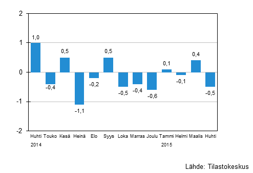 Suurten yritysten liikevaihdon kausitasoitettu muutos edellisest kuukaudesta, %