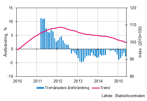 Figurbilaga 1. Omsttningens rsfrndring av stor fretag, trend serie