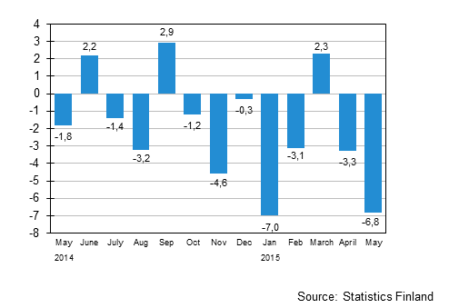 Annual change in the turnover of large enterprises, %