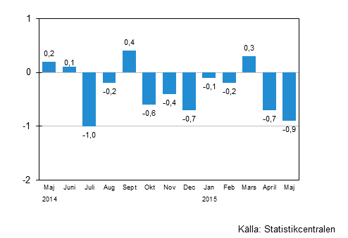 Den ssongrensade frndringen av omsttningen fr storfretag frn fregende mnad, %