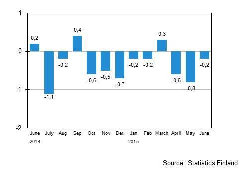 Seasonally adjusted change in the turnover of large enterprises from the previous month, %