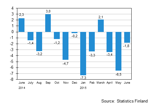 Annual change in the turnover of large enterprises, %