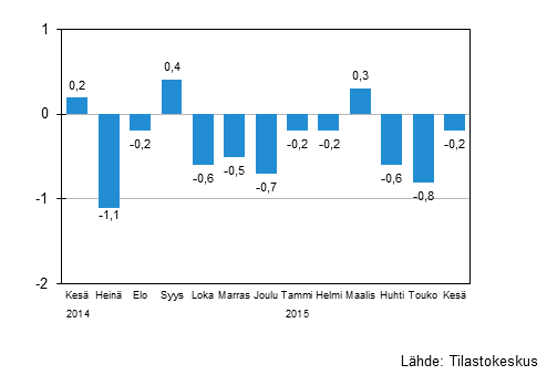 Suurten yritysten liikevaihdon kausitasoitettu muutos edellisest kuukaudesta, %