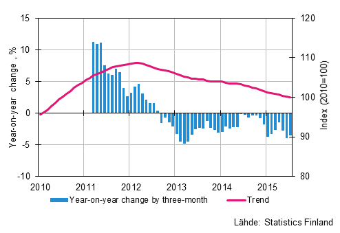 Appendix figure 1. Year-on-year change of large enterprises, trend series