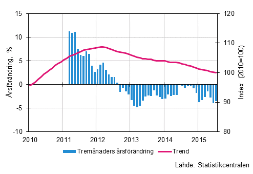 Figurbilaga 1. Omsttningens rsfrndring av stor fretag, trend serie