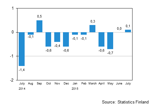 Seasonally adjusted change in the turnover of large enterprises from the previous month, %