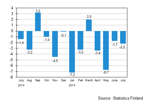 Annual change in the turnover of large enterprises, %