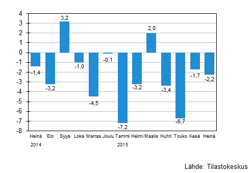 Suurten yritysten liikevaihdon vuosimuutos, %