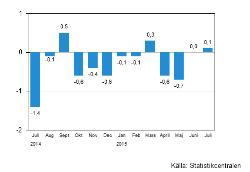 Den ssongrensade frndringen av omsttningen fr storfretag frn fregende mnad, %