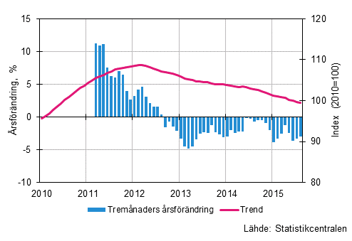 Figurbilaga 1. Omsttningens rsfrndring av stor fretag, trend serie