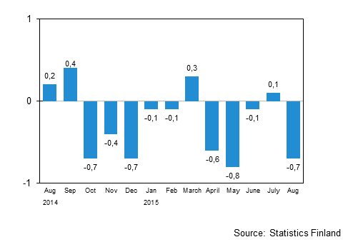 Seasonally adjusted change in the turnover of large enterprises from the previous month, %